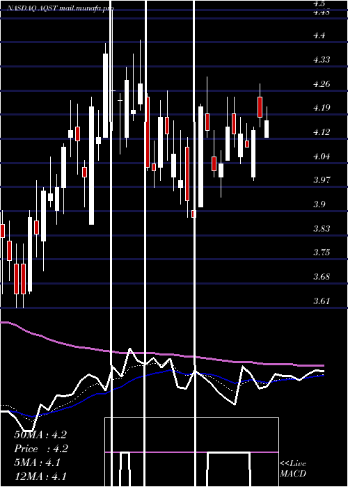  Daily chart AquestiveTherapeutics