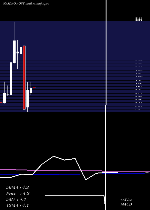  monthly chart AquestiveTherapeutics