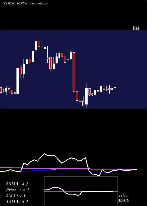  weekly chart AquestiveTherapeutics