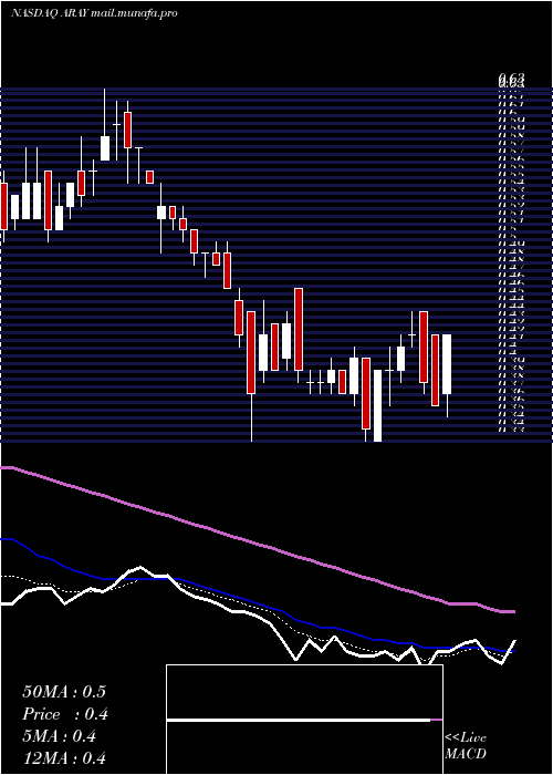  Daily chart AccurayIncorporated