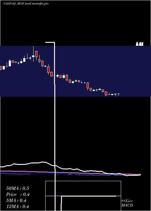  weekly chart AccurayIncorporated