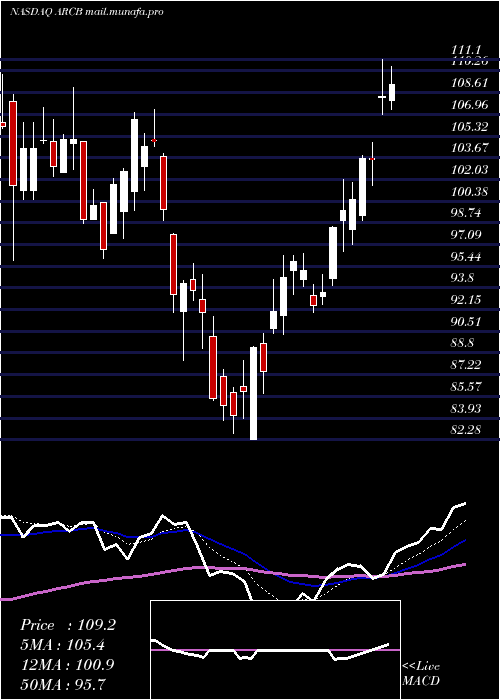  Daily chart ArcbestCorporation