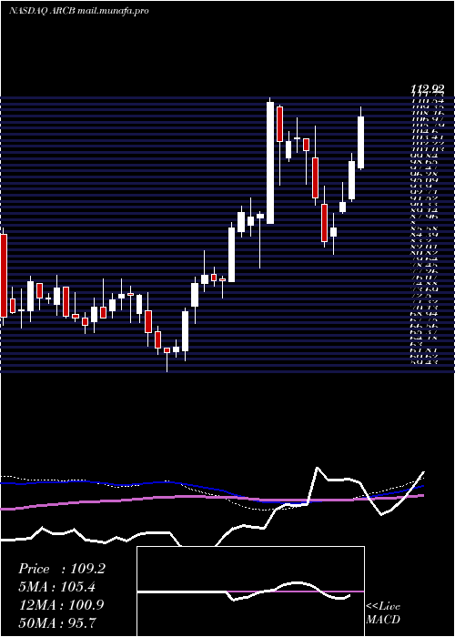  weekly chart ArcbestCorporation