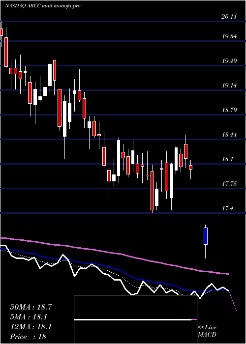  Daily chart AresCapital