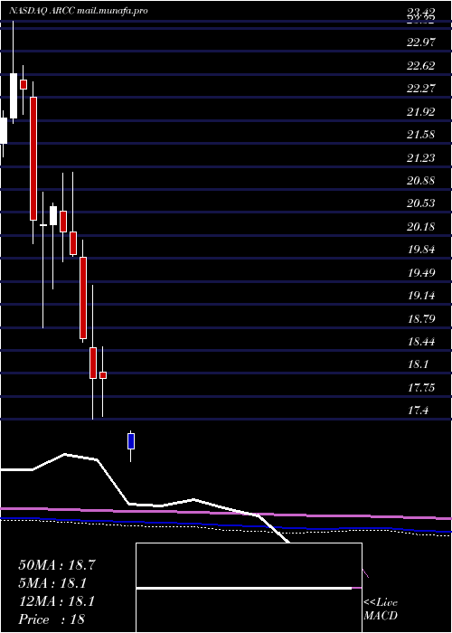  monthly chart AresCapital