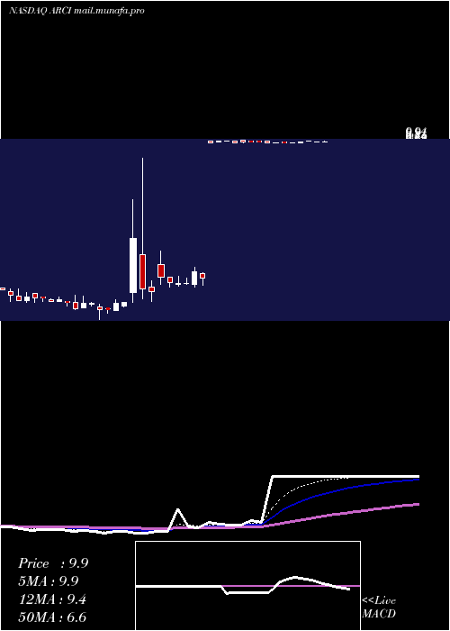  Daily chart ApplianceRecycling