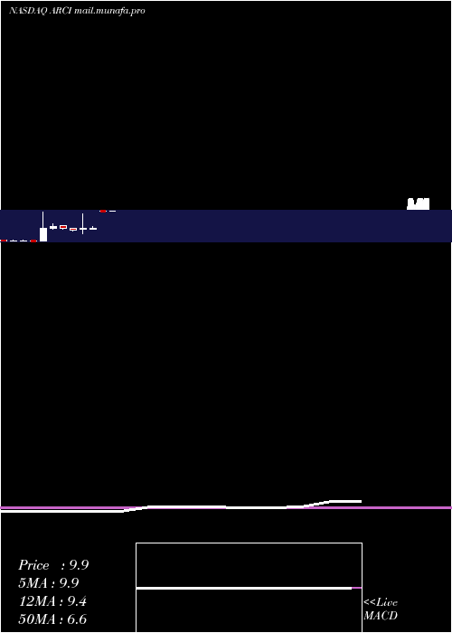  monthly chart ApplianceRecycling