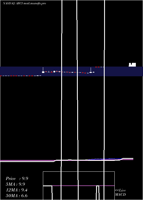  weekly chart ApplianceRecycling