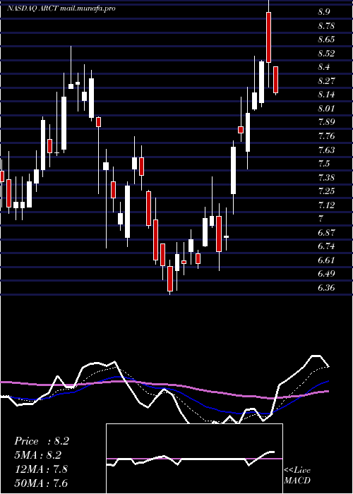  Daily chart ArcturusTherapeutics