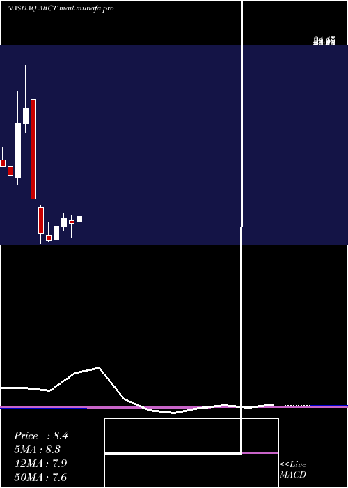 monthly chart ArcturusTherapeutics