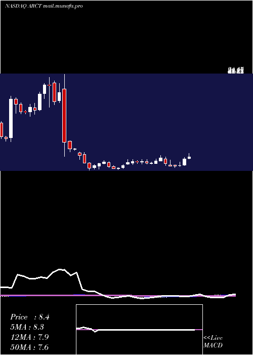  weekly chart ArcturusTherapeutics
