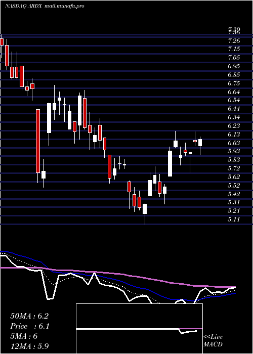  Daily chart ArdelyxInc