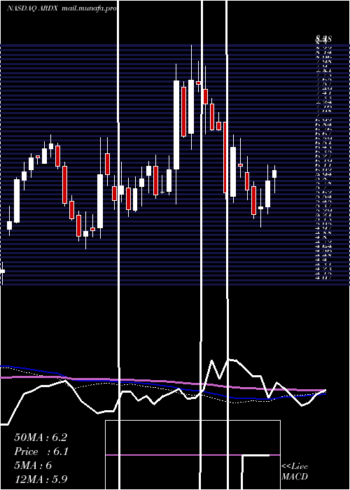  weekly chart ArdelyxInc