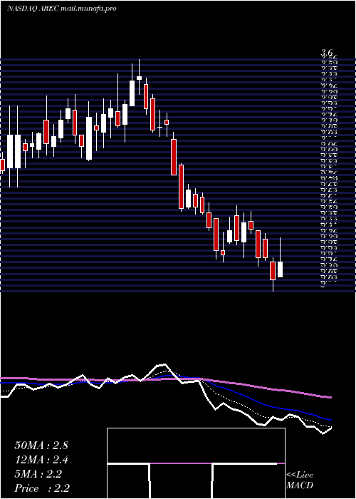  Daily chart AmericanResources
