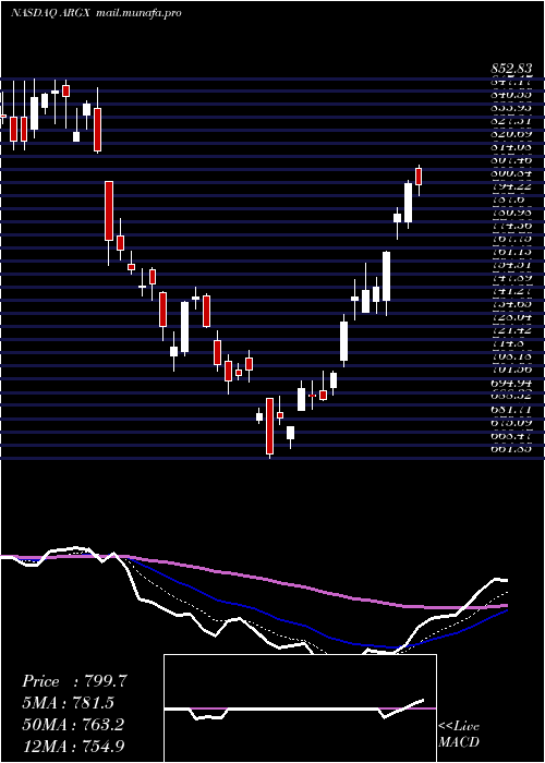  Daily chart ArgenxSe