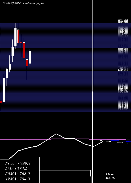  monthly chart ArgenxSe