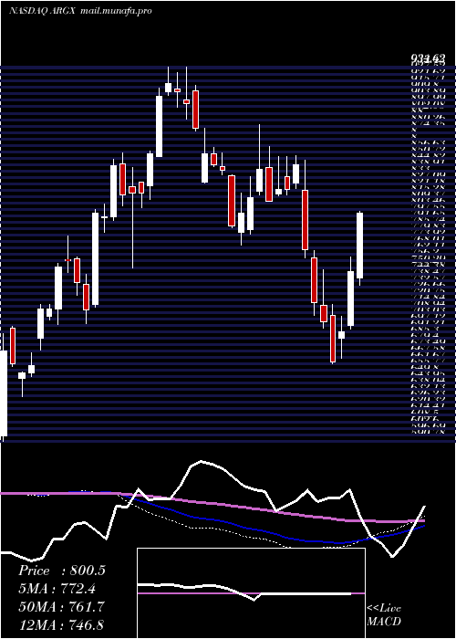  weekly chart ArgenxSe