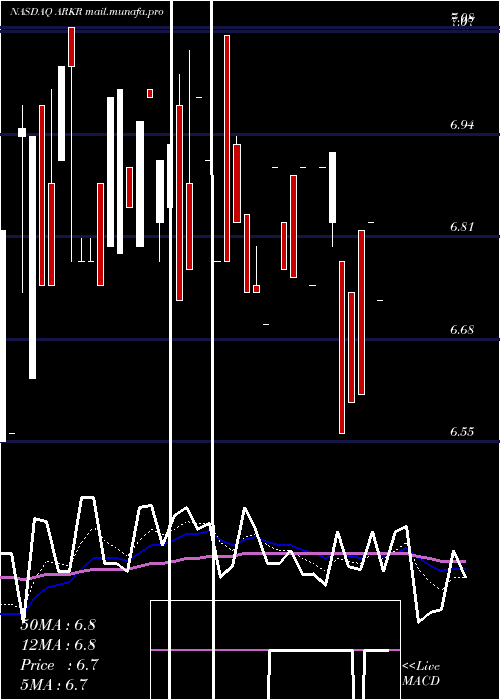  Daily chart ArkRestaurants