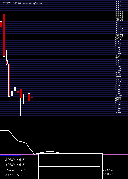  monthly chart ArkRestaurants