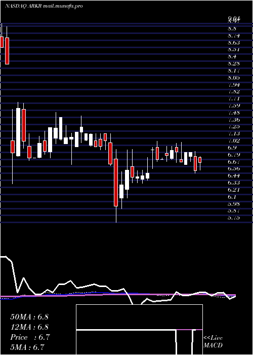  weekly chart ArkRestaurants