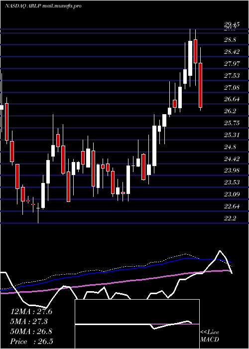  weekly chart AllianceResource