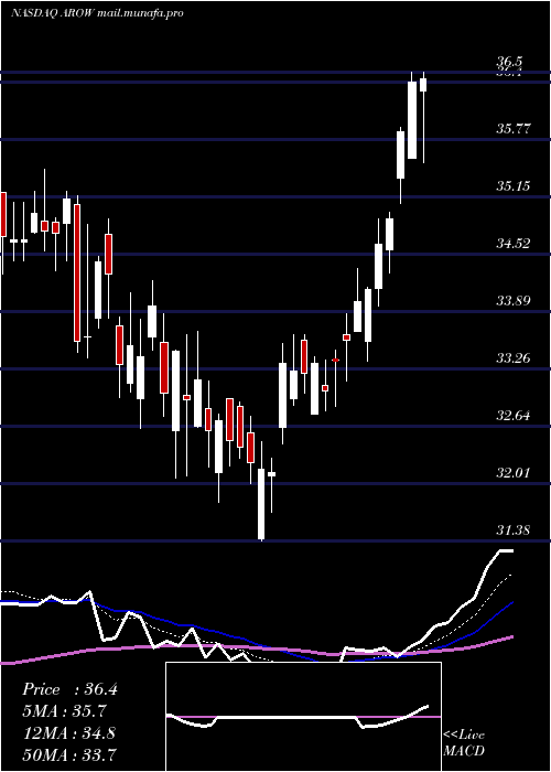  Daily chart ArrowFinancial