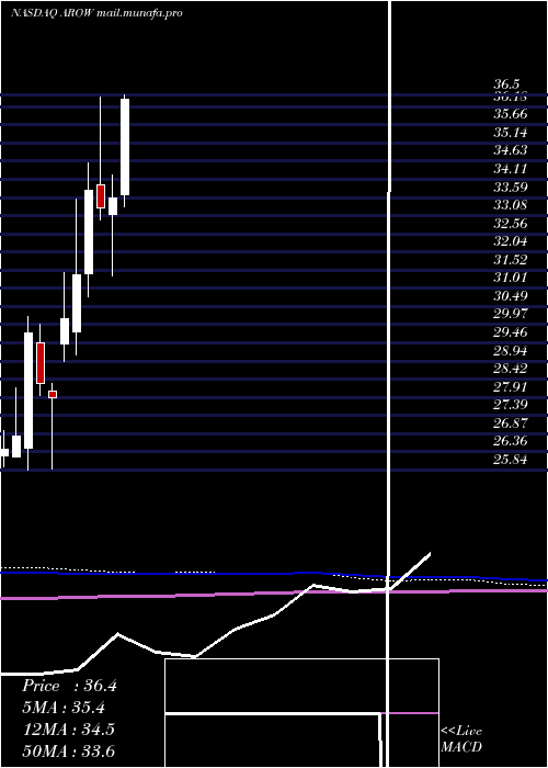  monthly chart ArrowFinancial
