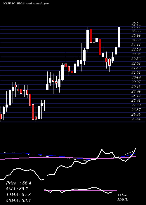  weekly chart ArrowFinancial