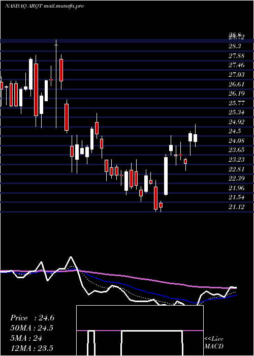  Daily chart ArcutisBiotherapeutics