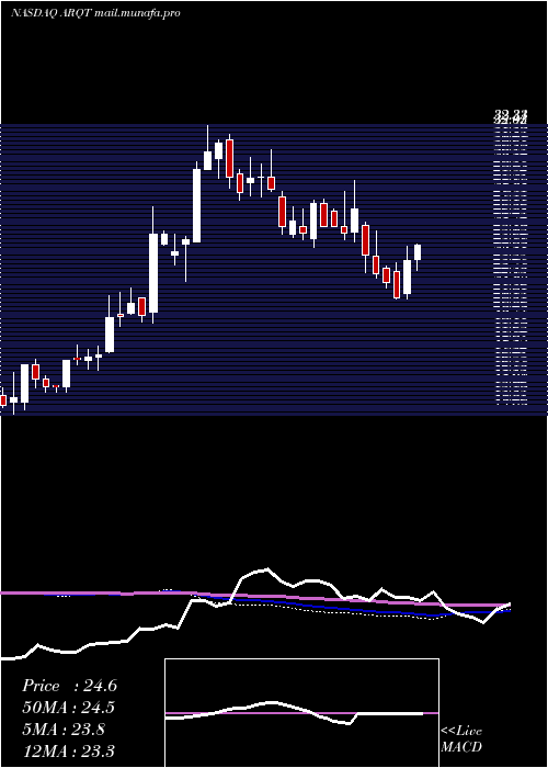  weekly chart ArcutisBiotherapeutics