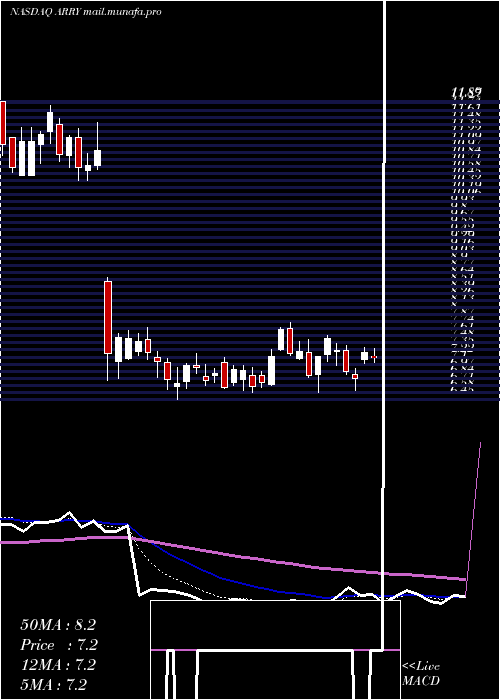  Daily chart ArrayBiopharma