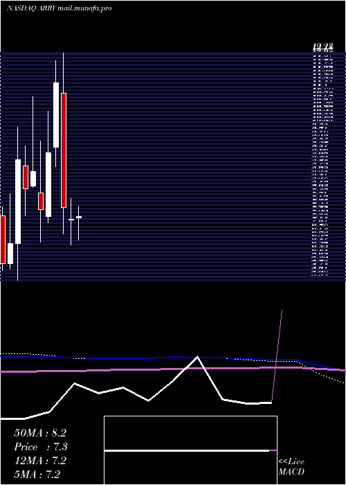  monthly chart ArrayBiopharma