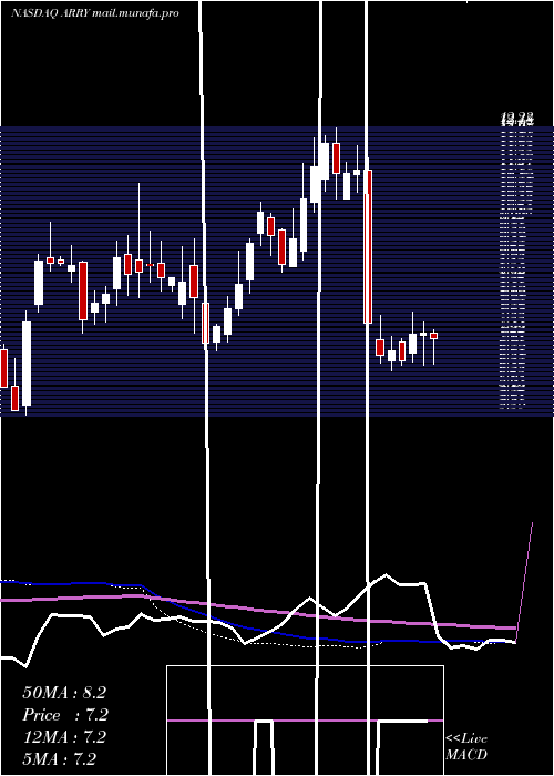  weekly chart ArrayBiopharma
