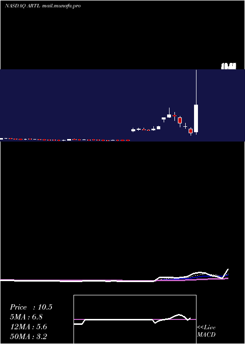  Daily chart ArteloBiosciences