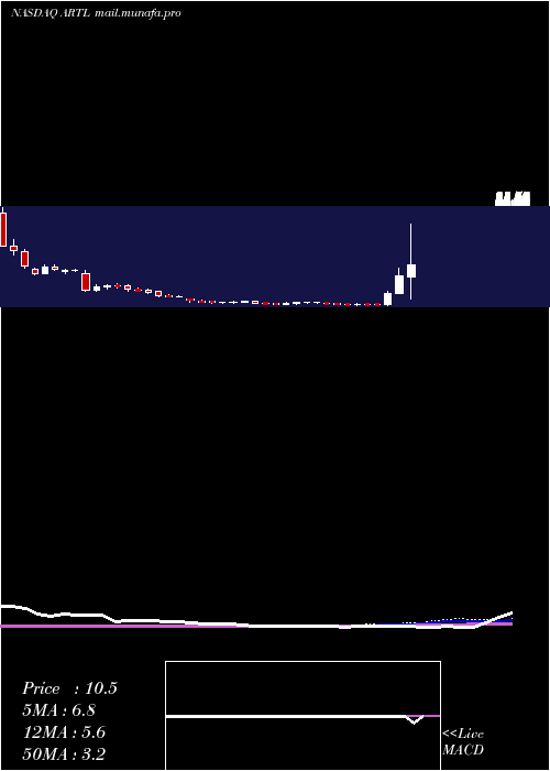  weekly chart ArteloBiosciences