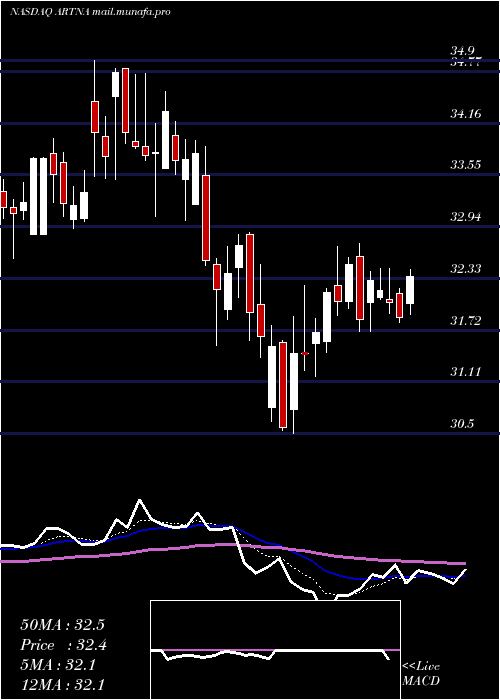  Daily chart ArtesianResources