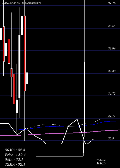  monthly chart ArtesianResources