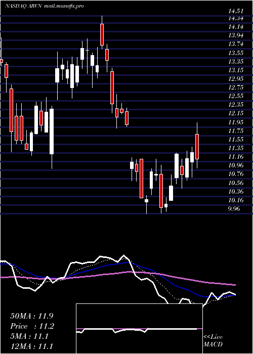  Daily chart ArvinasInc