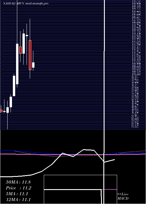  monthly chart ArvinasInc