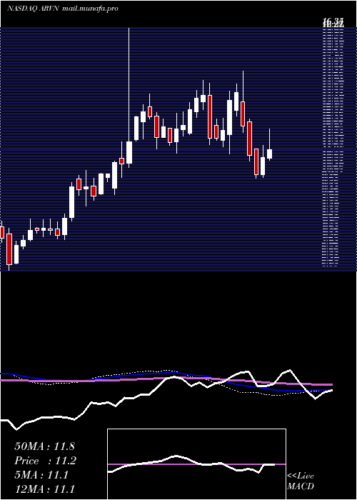  weekly chart ArvinasInc