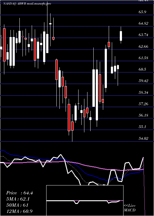  Daily chart ArrowheadPharmaceuticals