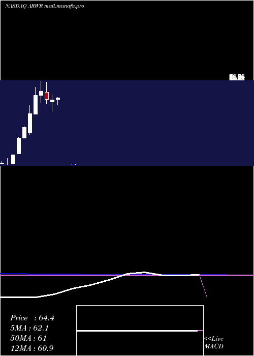  monthly chart ArrowheadPharmaceuticals