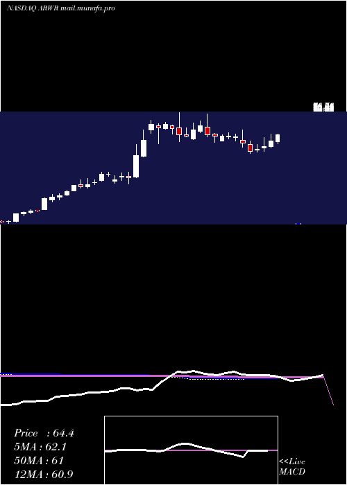  weekly chart ArrowheadPharmaceuticals