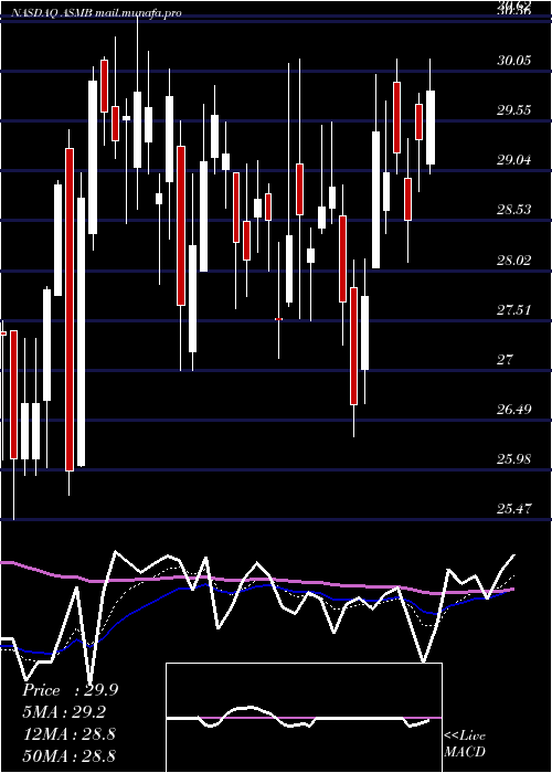  Daily chart AssemblyBiosciences