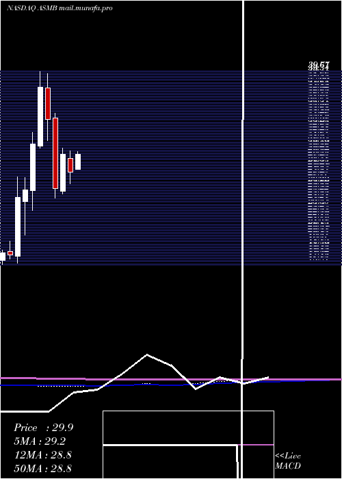  monthly chart AssemblyBiosciences