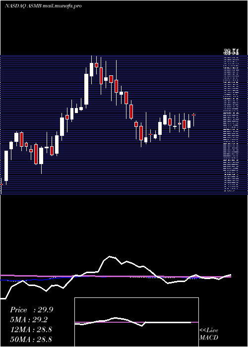  weekly chart AssemblyBiosciences