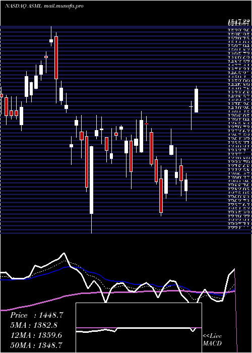  Daily chart AsmlHolding