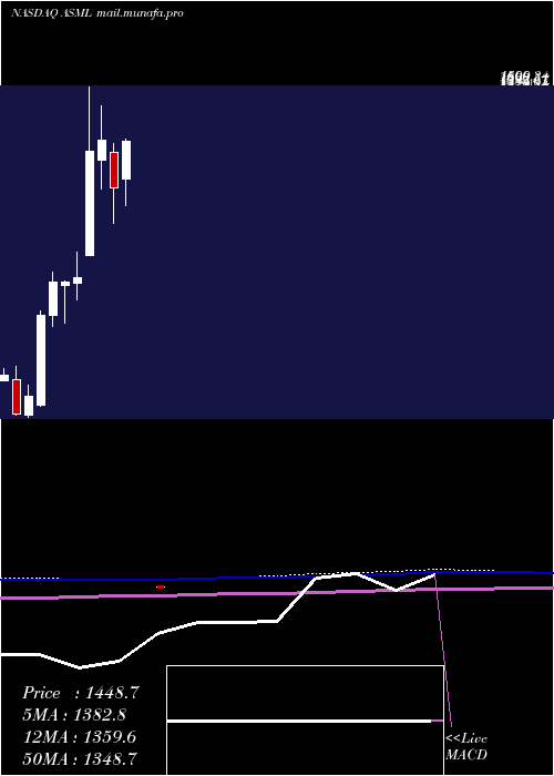  monthly chart AsmlHolding