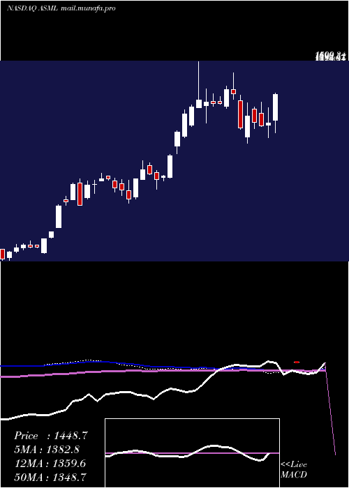  weekly chart AsmlHolding