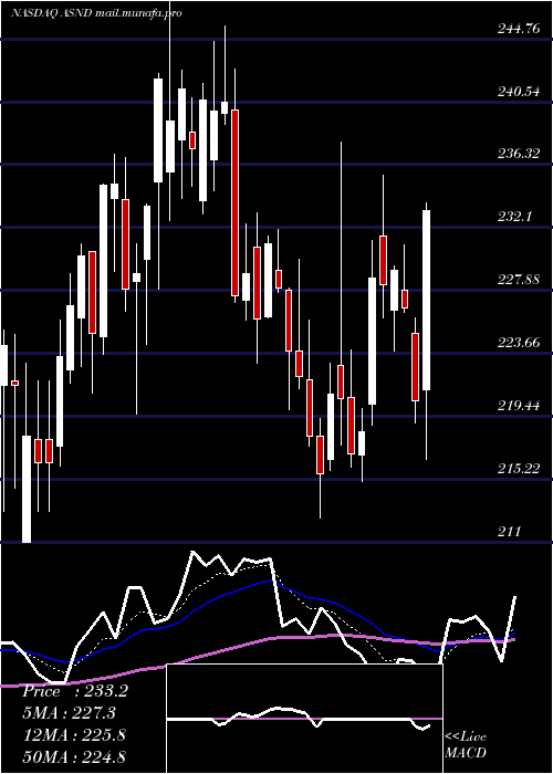  Daily chart AscendisPharma
